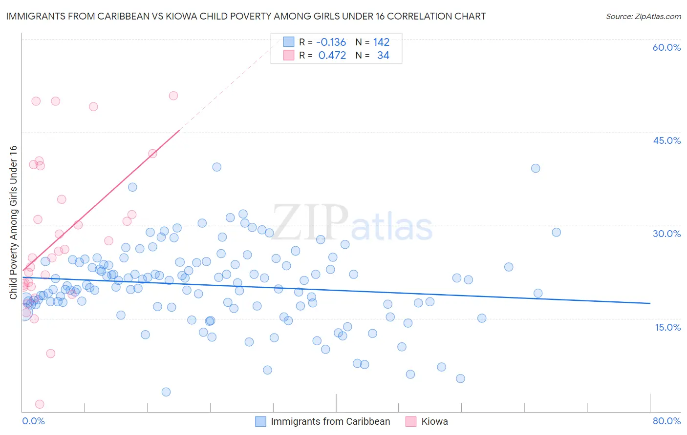 Immigrants from Caribbean vs Kiowa Child Poverty Among Girls Under 16