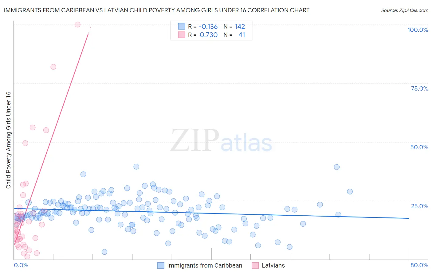 Immigrants from Caribbean vs Latvian Child Poverty Among Girls Under 16