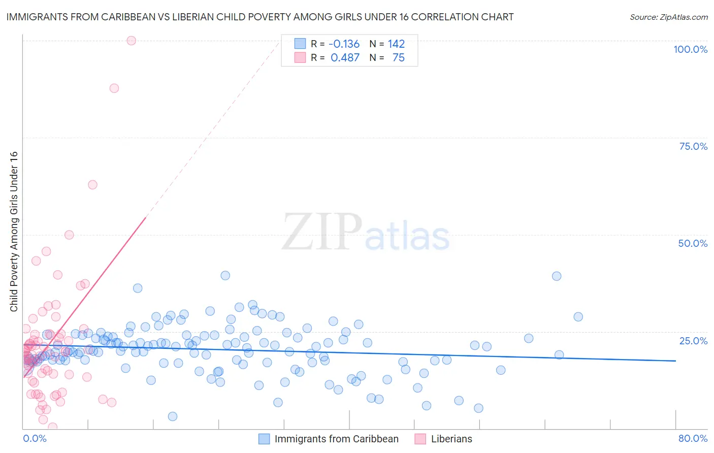 Immigrants from Caribbean vs Liberian Child Poverty Among Girls Under 16