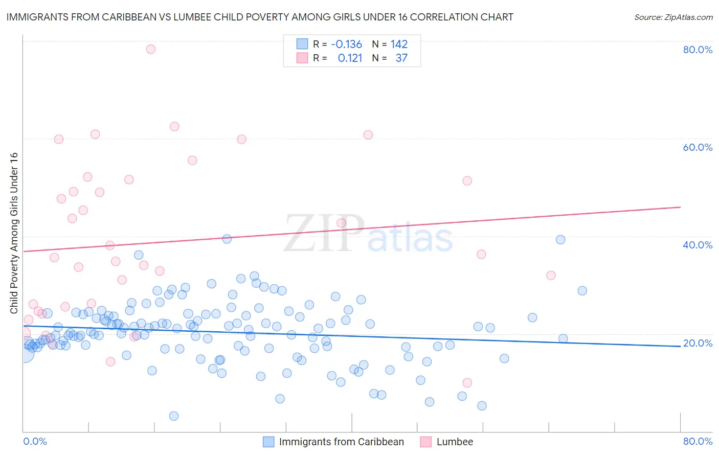 Immigrants from Caribbean vs Lumbee Child Poverty Among Girls Under 16