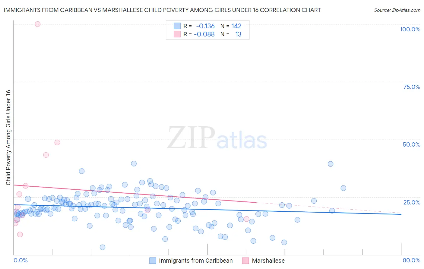 Immigrants from Caribbean vs Marshallese Child Poverty Among Girls Under 16