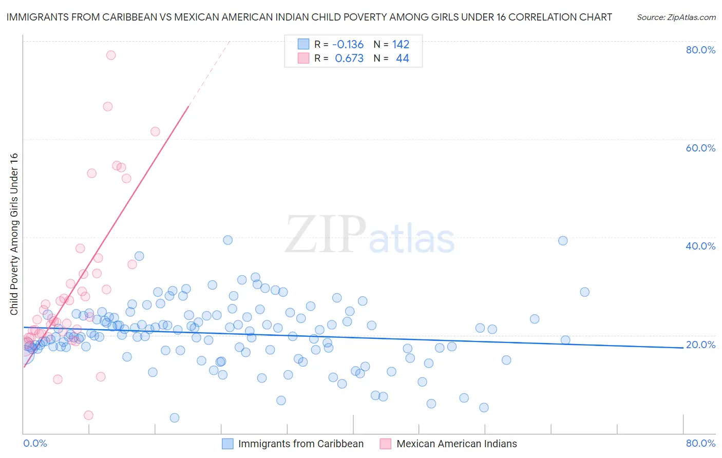 Immigrants from Caribbean vs Mexican American Indian Child Poverty Among Girls Under 16