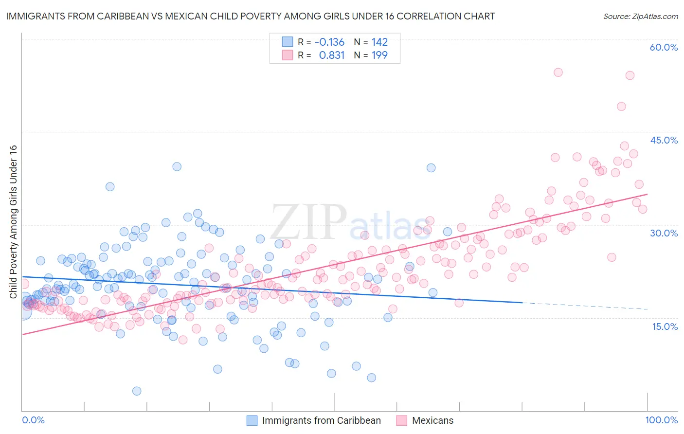 Immigrants from Caribbean vs Mexican Child Poverty Among Girls Under 16