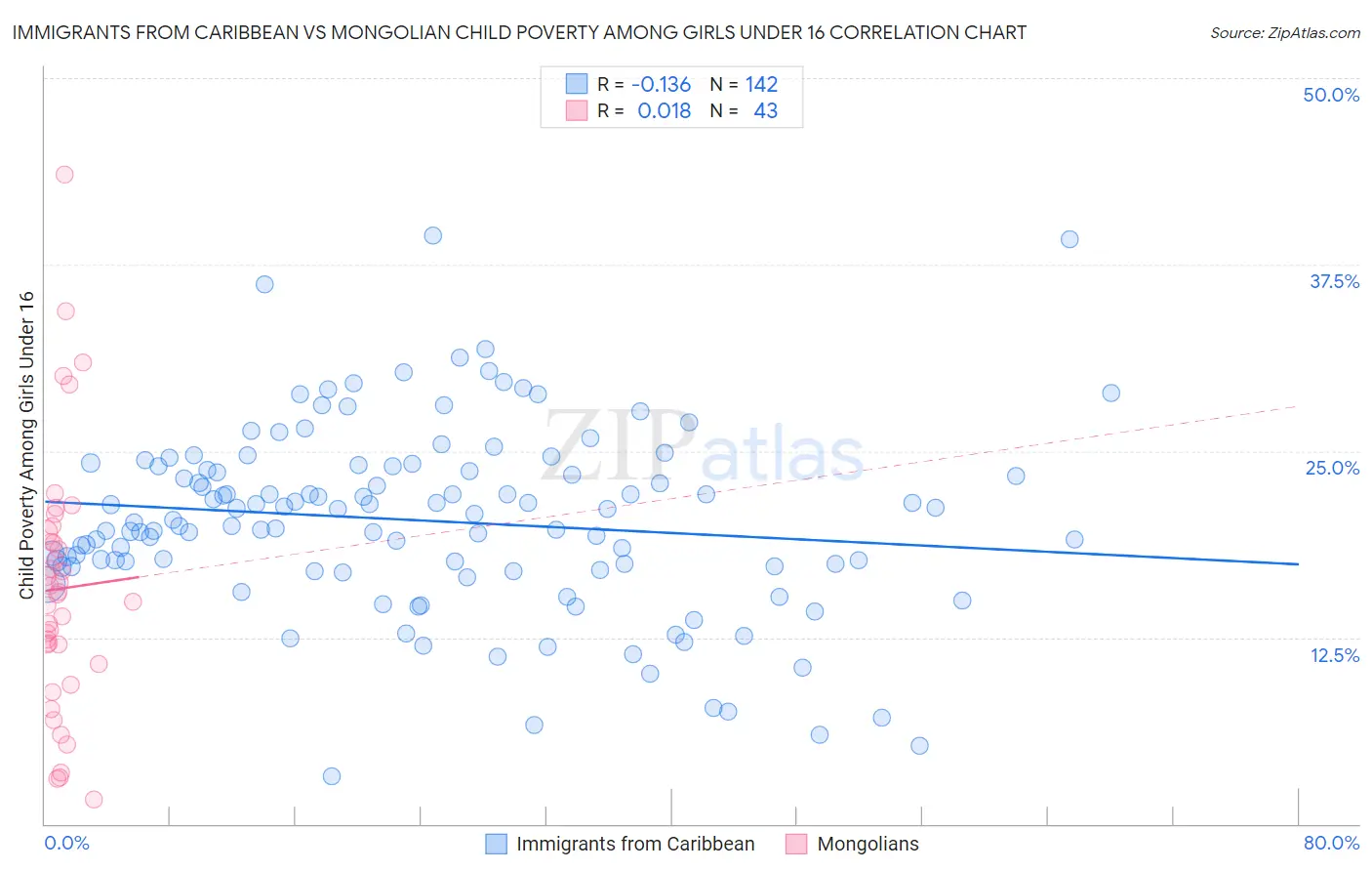 Immigrants from Caribbean vs Mongolian Child Poverty Among Girls Under 16