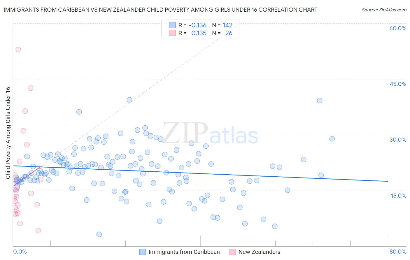 Immigrants from Caribbean vs New Zealander Child Poverty Among Girls Under 16