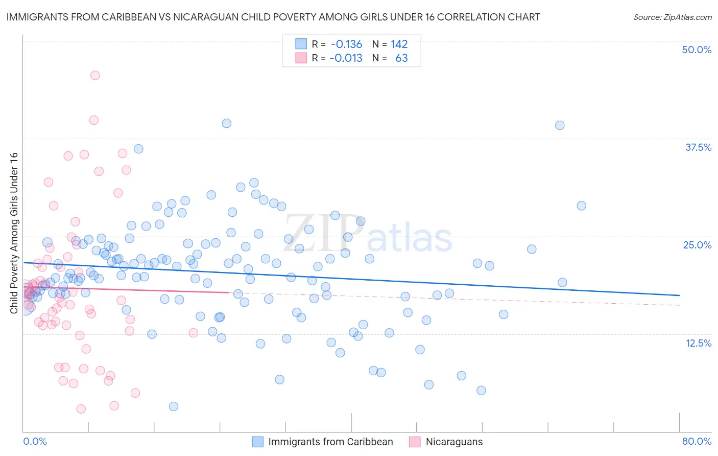 Immigrants from Caribbean vs Nicaraguan Child Poverty Among Girls Under 16