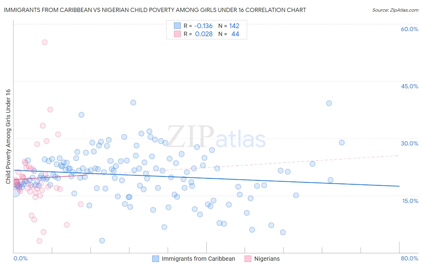 Immigrants from Caribbean vs Nigerian Child Poverty Among Girls Under 16
