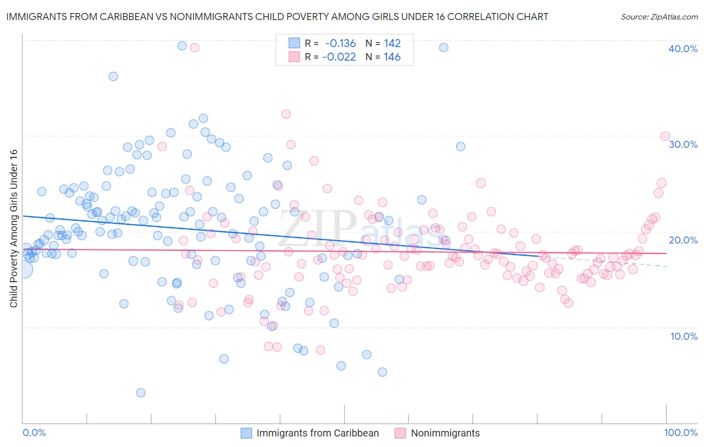 Immigrants from Caribbean vs Nonimmigrants Child Poverty Among Girls Under 16