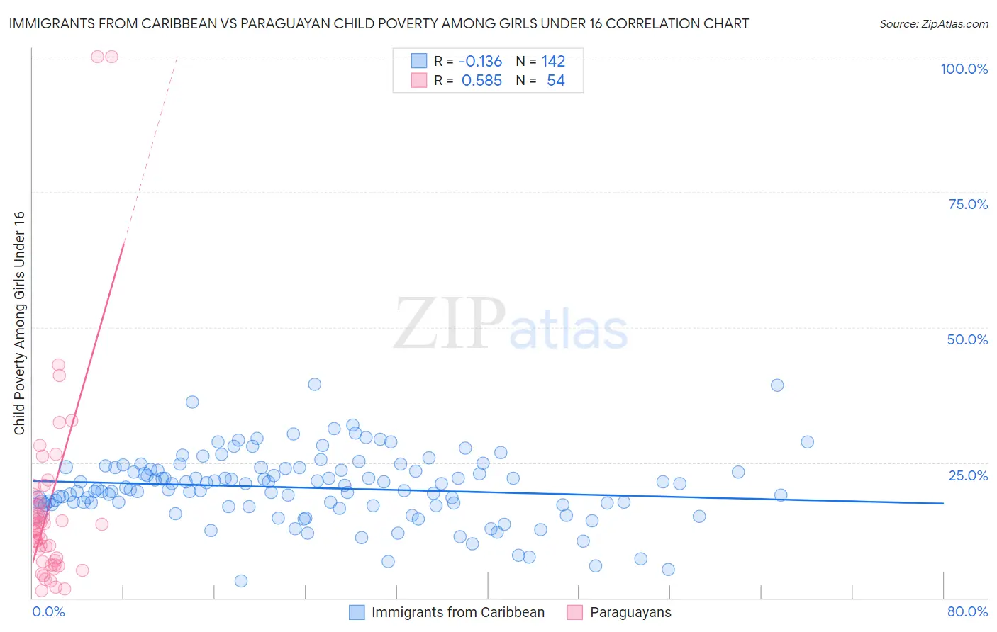 Immigrants from Caribbean vs Paraguayan Child Poverty Among Girls Under 16