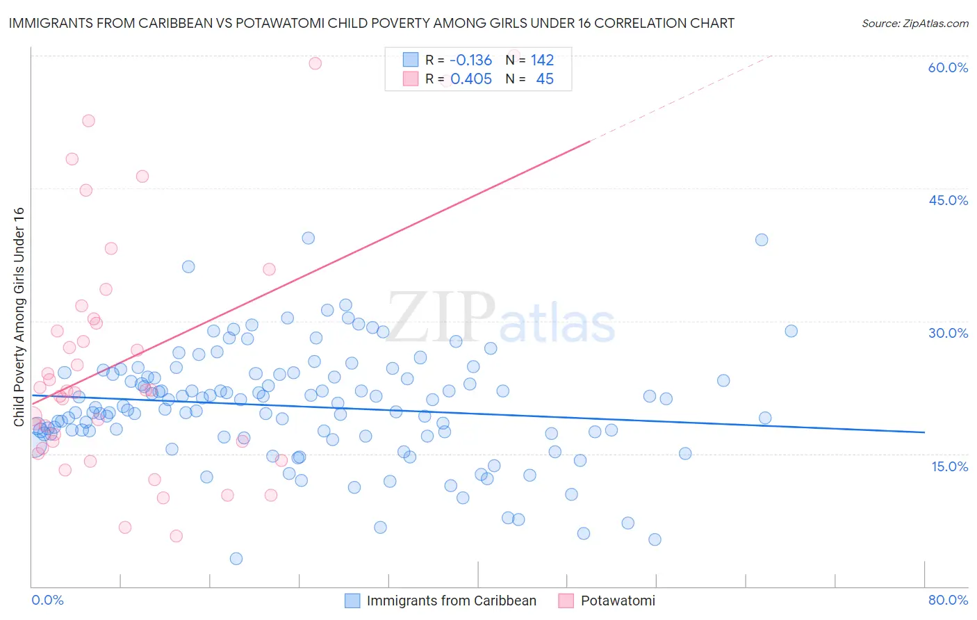 Immigrants from Caribbean vs Potawatomi Child Poverty Among Girls Under 16