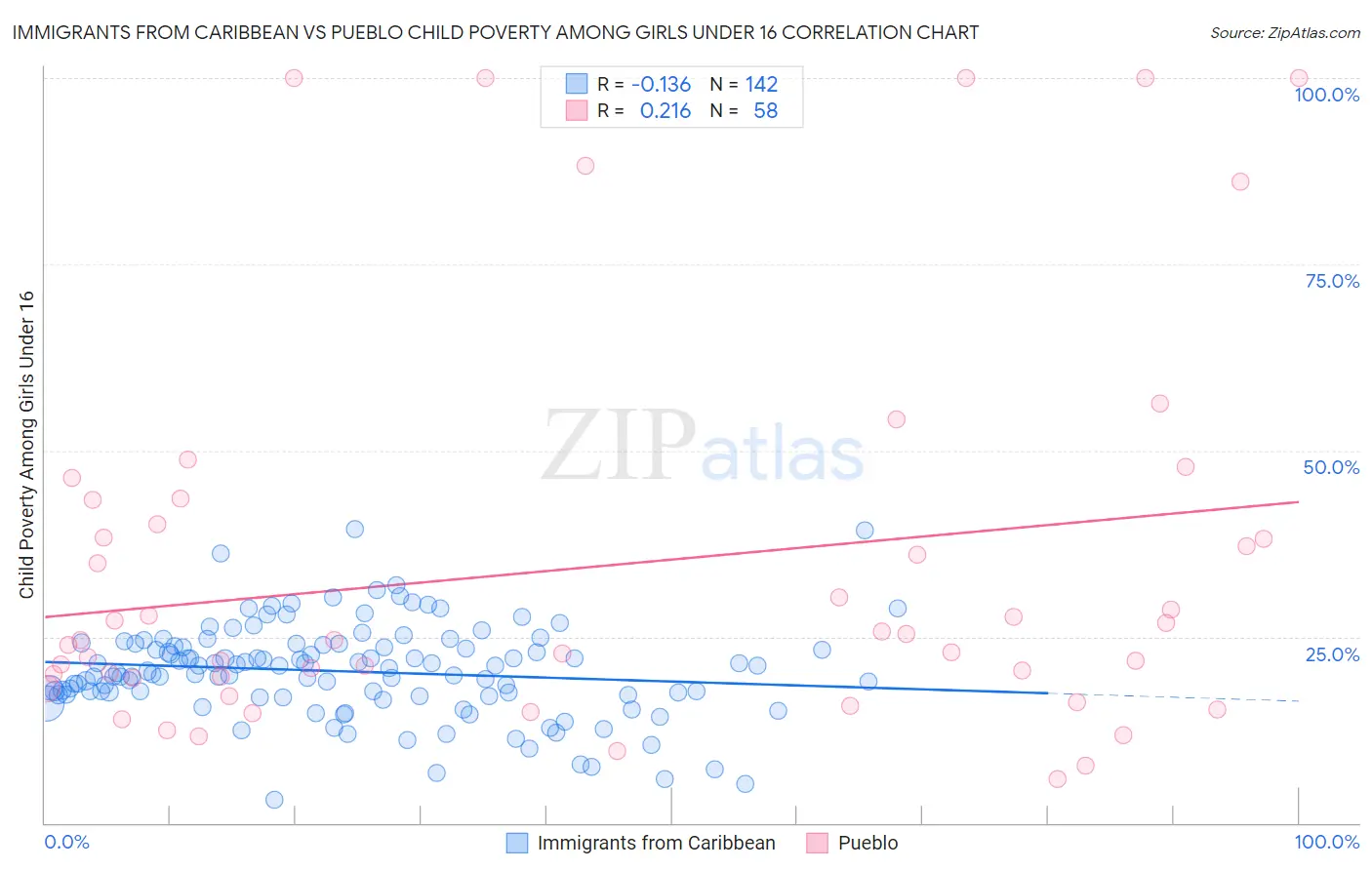 Immigrants from Caribbean vs Pueblo Child Poverty Among Girls Under 16