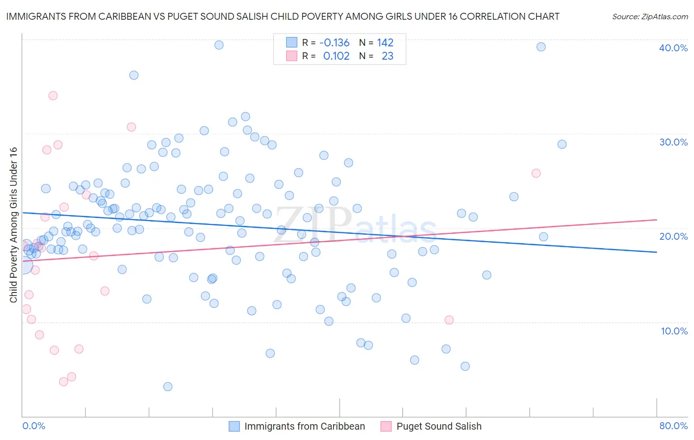 Immigrants from Caribbean vs Puget Sound Salish Child Poverty Among Girls Under 16