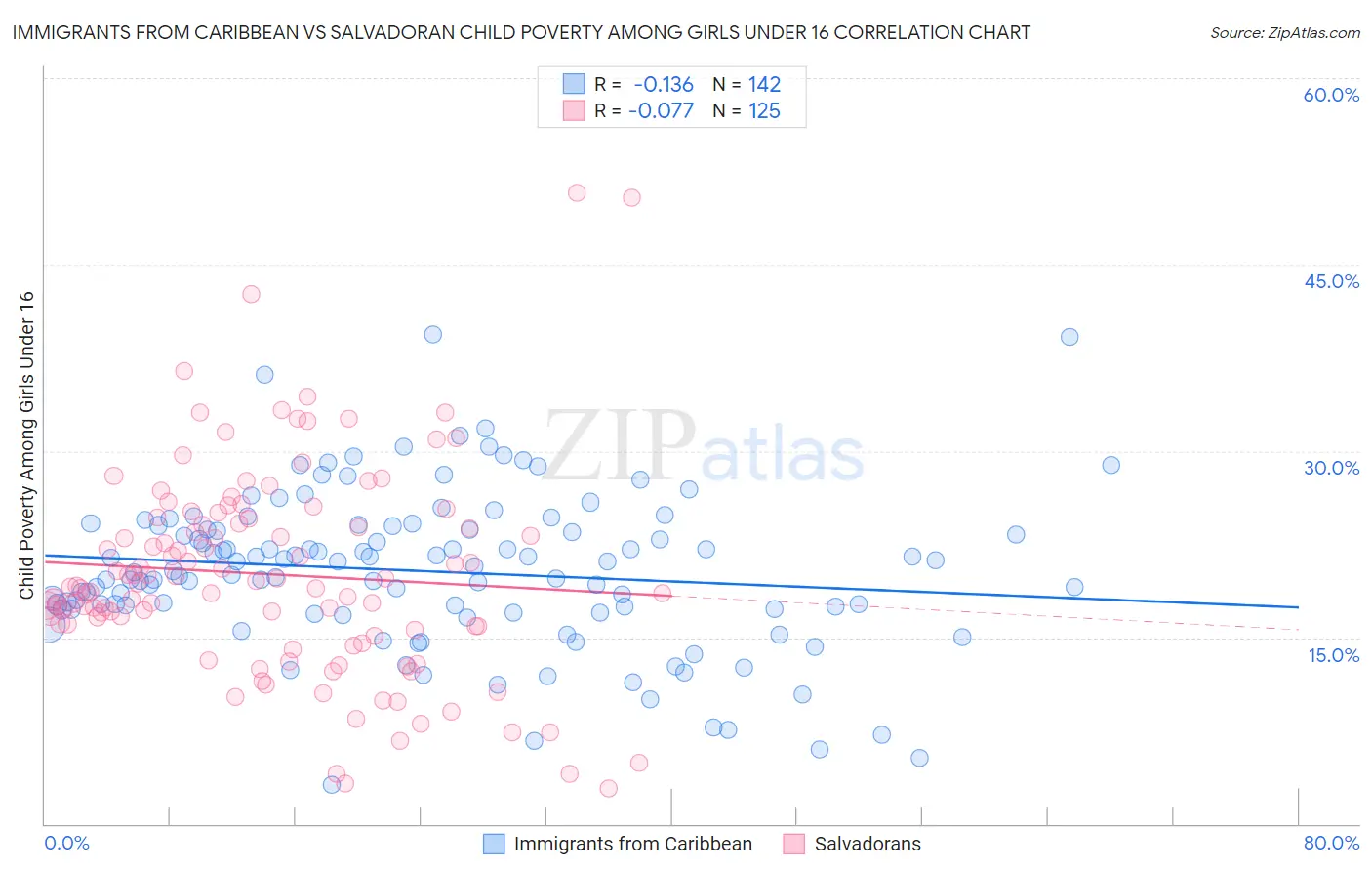 Immigrants from Caribbean vs Salvadoran Child Poverty Among Girls Under 16