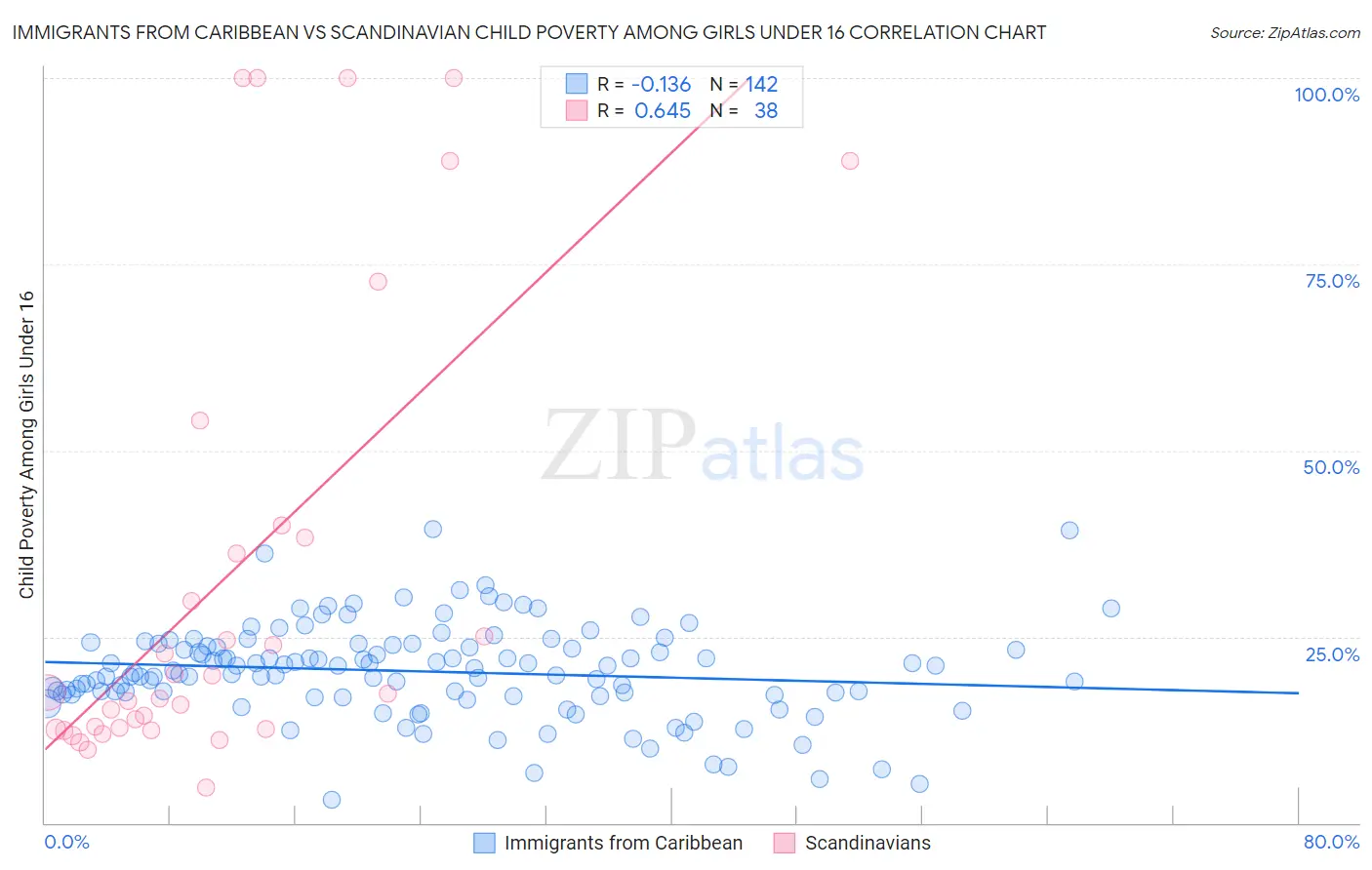 Immigrants from Caribbean vs Scandinavian Child Poverty Among Girls Under 16