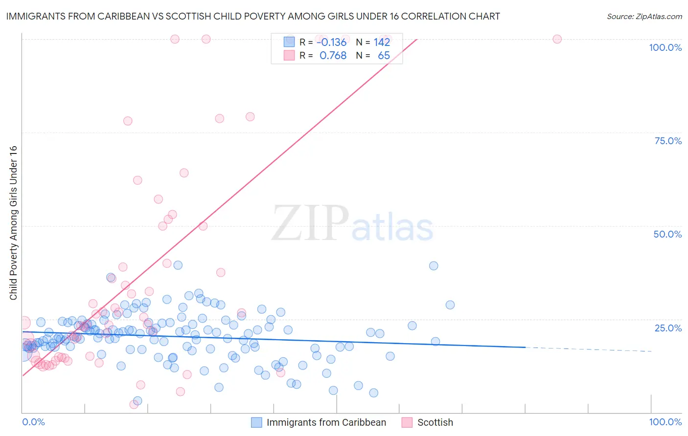 Immigrants from Caribbean vs Scottish Child Poverty Among Girls Under 16