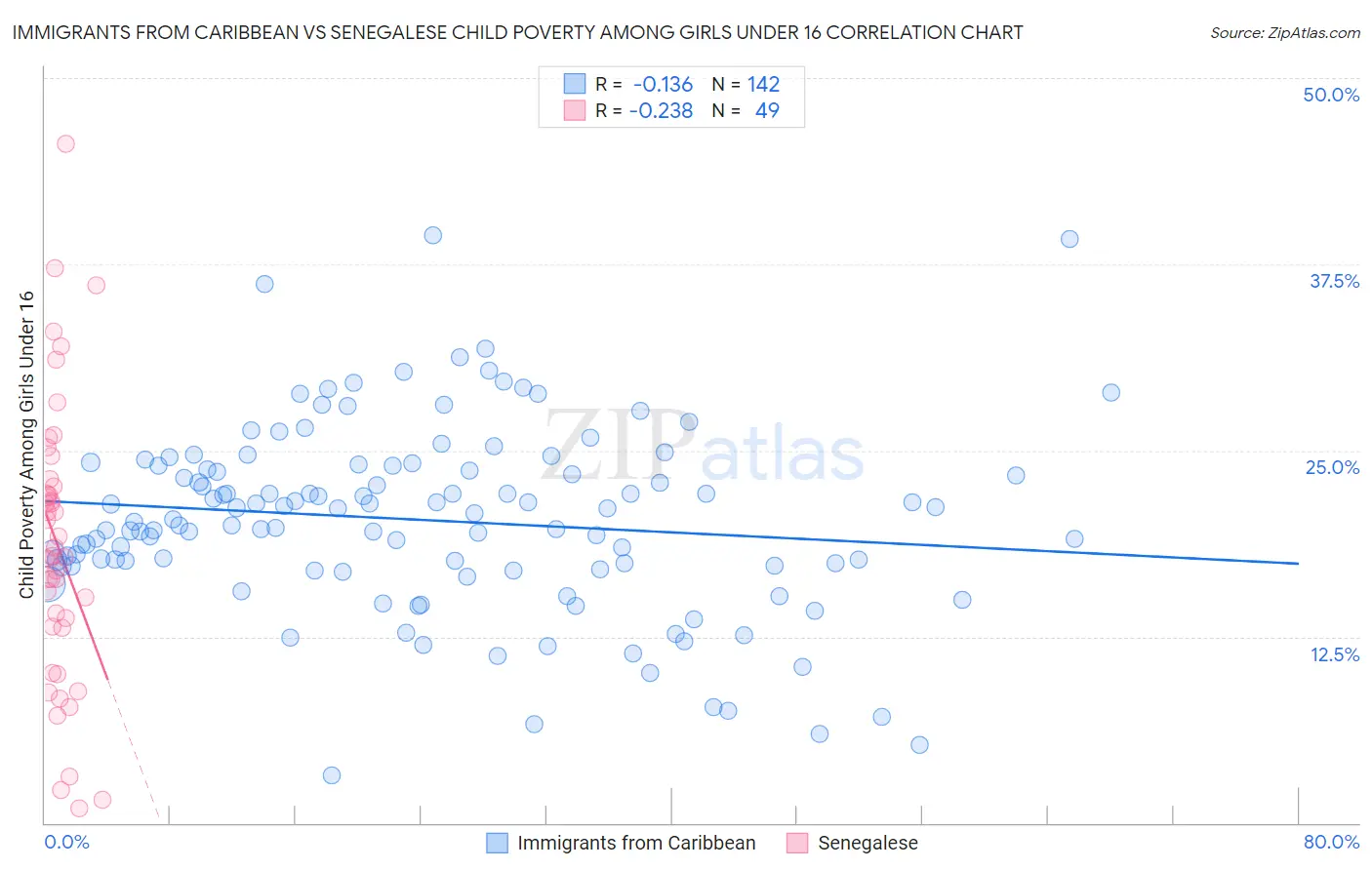 Immigrants from Caribbean vs Senegalese Child Poverty Among Girls Under 16