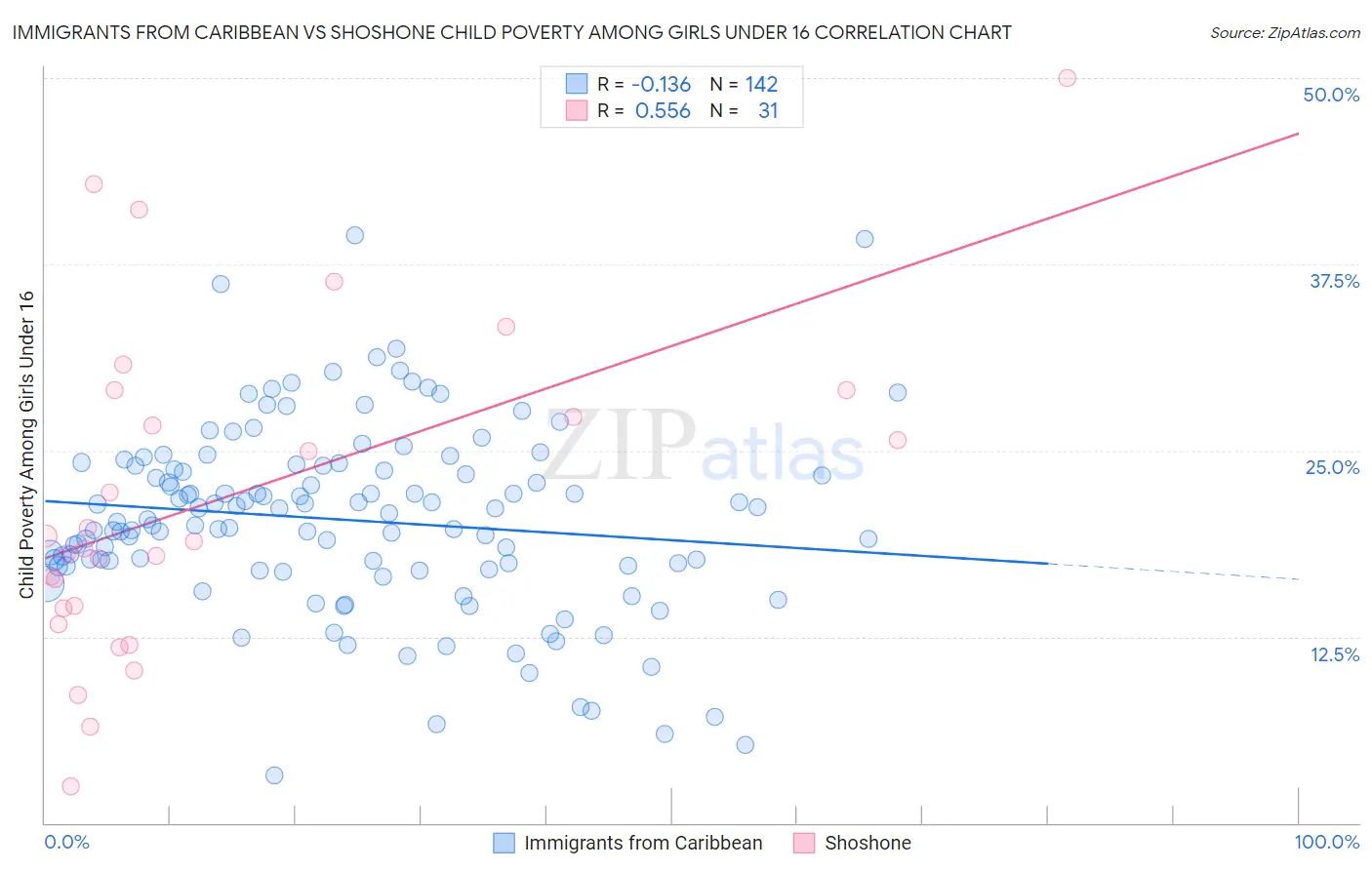 Immigrants from Caribbean vs Shoshone Child Poverty Among Girls Under 16