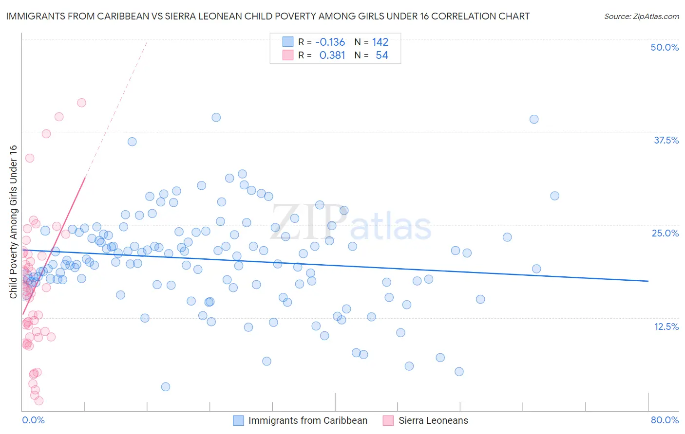 Immigrants from Caribbean vs Sierra Leonean Child Poverty Among Girls Under 16