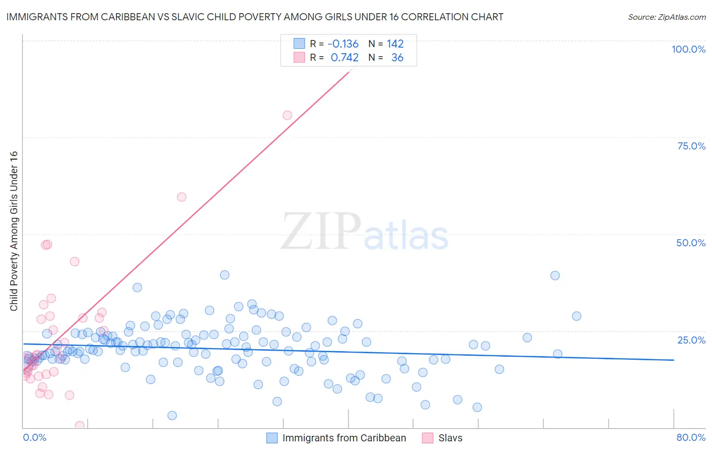 Immigrants from Caribbean vs Slavic Child Poverty Among Girls Under 16