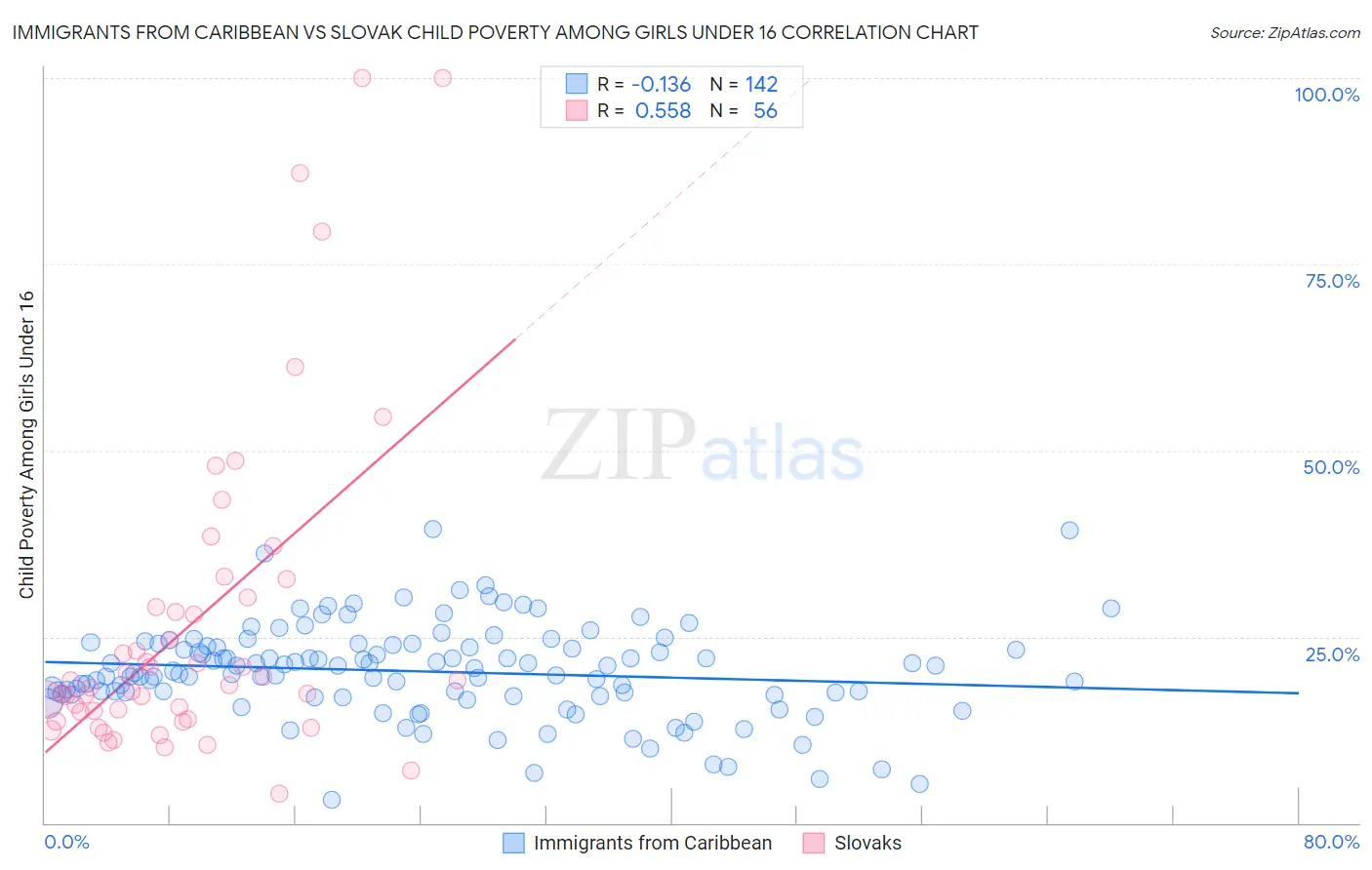 Immigrants from Caribbean vs Slovak Child Poverty Among Girls Under 16