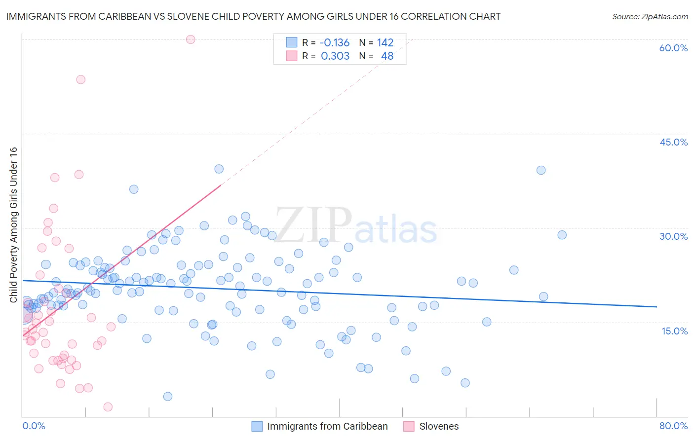 Immigrants from Caribbean vs Slovene Child Poverty Among Girls Under 16