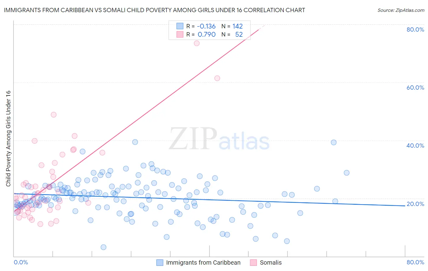 Immigrants from Caribbean vs Somali Child Poverty Among Girls Under 16