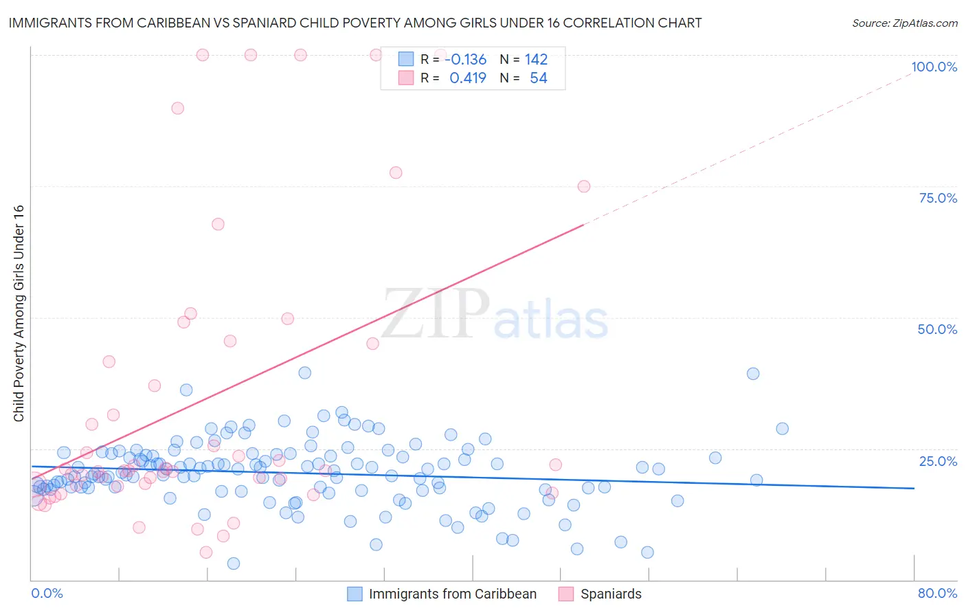 Immigrants from Caribbean vs Spaniard Child Poverty Among Girls Under 16