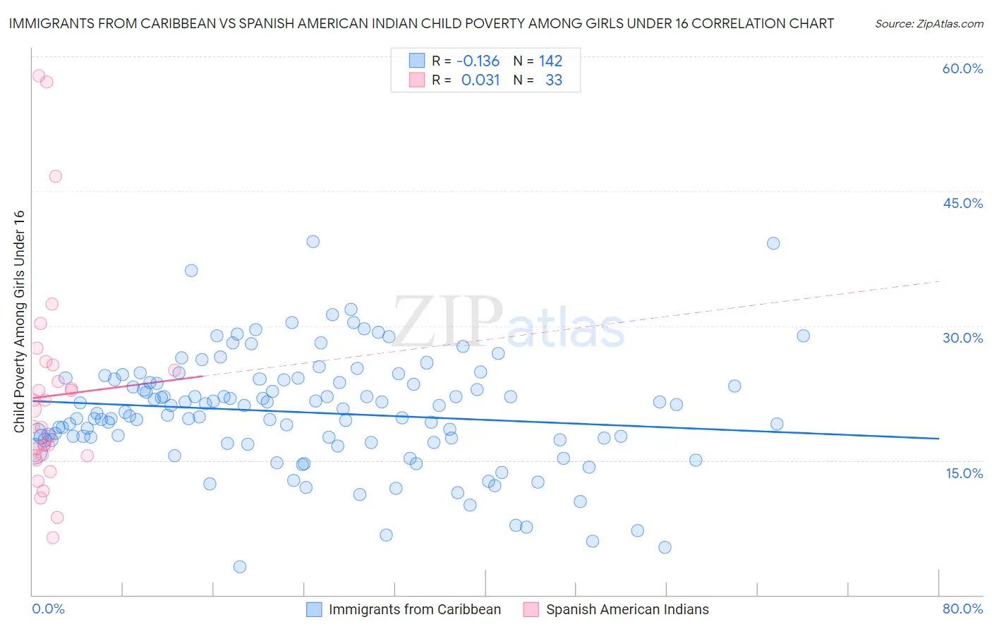 Immigrants from Caribbean vs Spanish American Indian Child Poverty Among Girls Under 16