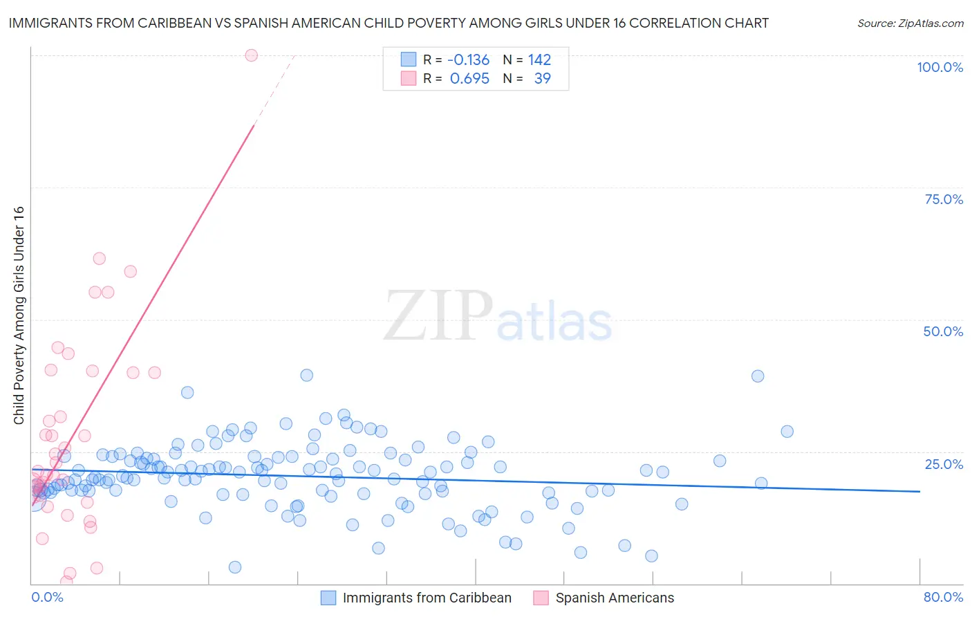 Immigrants from Caribbean vs Spanish American Child Poverty Among Girls Under 16