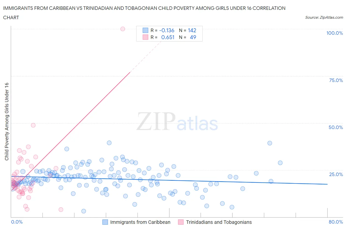 Immigrants from Caribbean vs Trinidadian and Tobagonian Child Poverty Among Girls Under 16