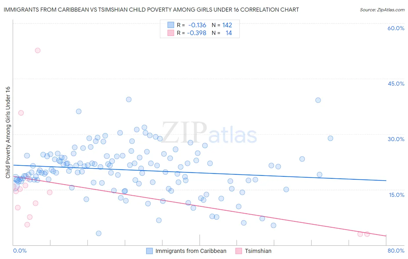 Immigrants from Caribbean vs Tsimshian Child Poverty Among Girls Under 16