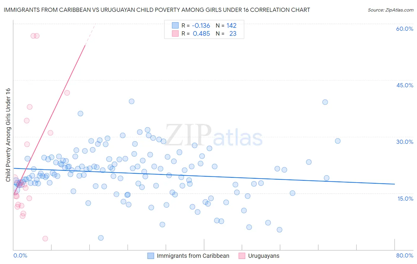 Immigrants from Caribbean vs Uruguayan Child Poverty Among Girls Under 16