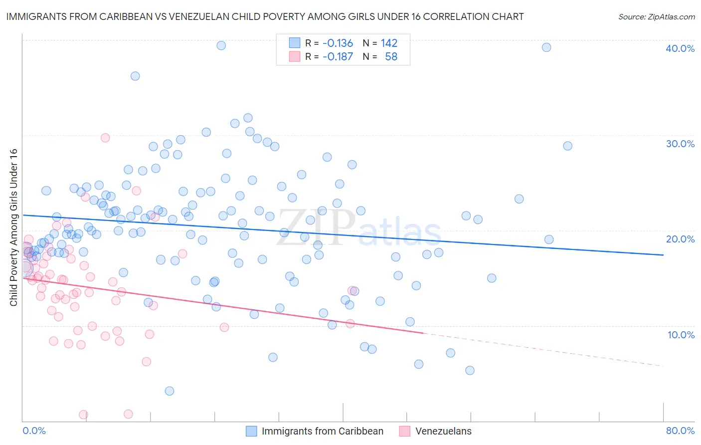 Immigrants from Caribbean vs Venezuelan Child Poverty Among Girls Under 16