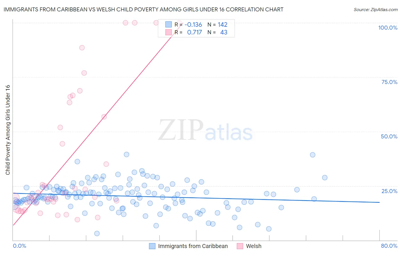 Immigrants from Caribbean vs Welsh Child Poverty Among Girls Under 16