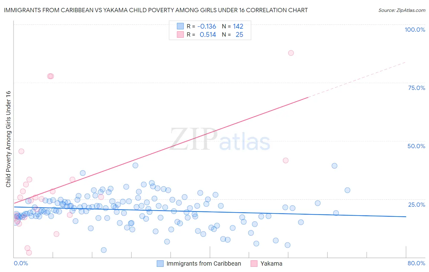 Immigrants from Caribbean vs Yakama Child Poverty Among Girls Under 16