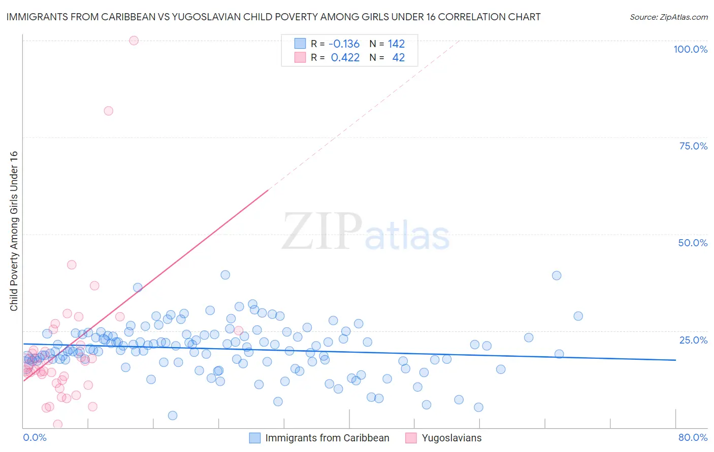 Immigrants from Caribbean vs Yugoslavian Child Poverty Among Girls Under 16