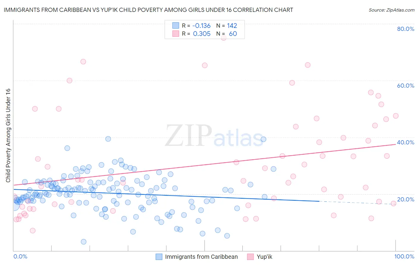 Immigrants from Caribbean vs Yup'ik Child Poverty Among Girls Under 16