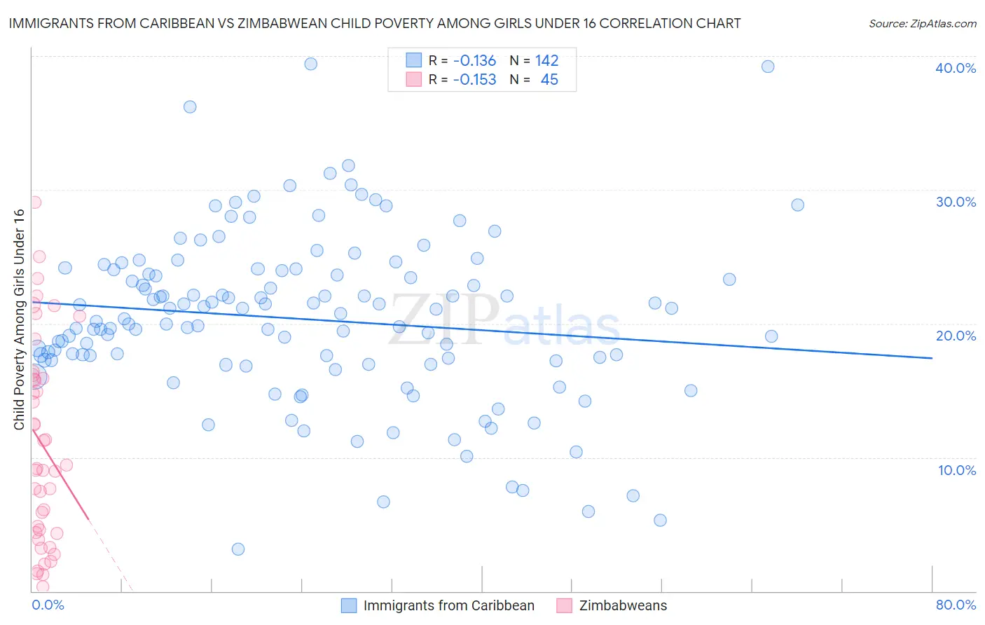 Immigrants from Caribbean vs Zimbabwean Child Poverty Among Girls Under 16