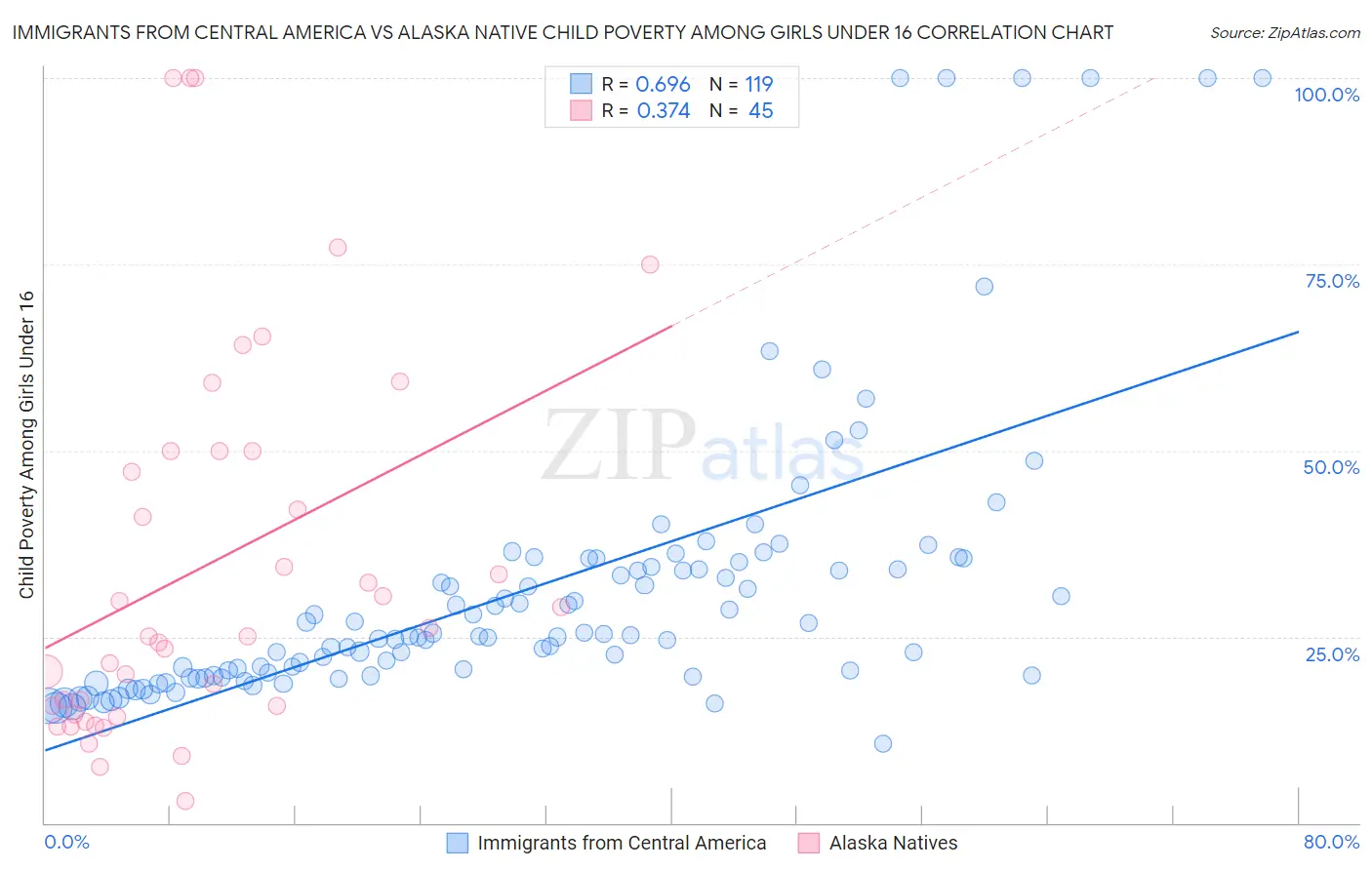 Immigrants from Central America vs Alaska Native Child Poverty Among Girls Under 16
