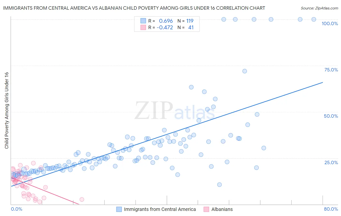 Immigrants from Central America vs Albanian Child Poverty Among Girls Under 16
