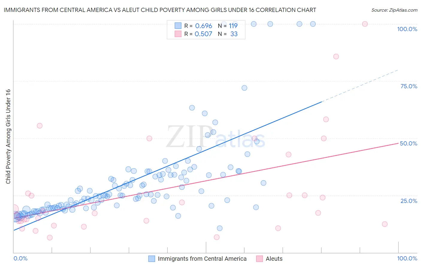 Immigrants from Central America vs Aleut Child Poverty Among Girls Under 16