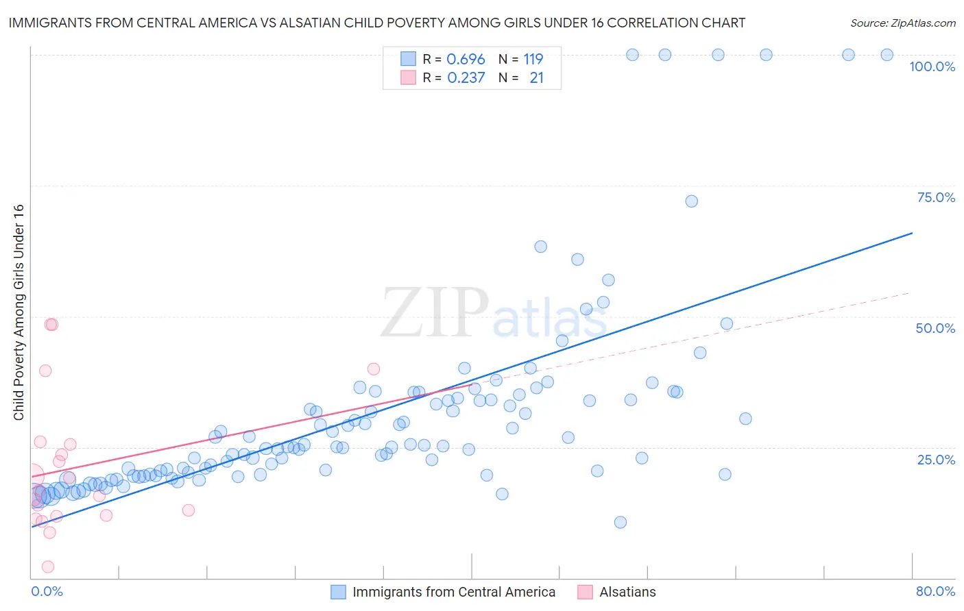 Immigrants from Central America vs Alsatian Child Poverty Among Girls Under 16