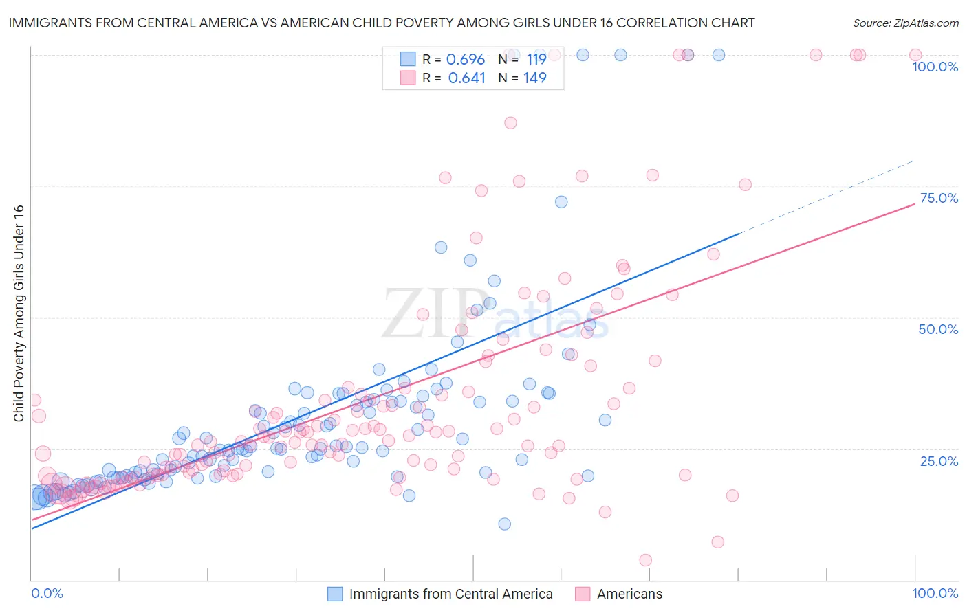 Immigrants from Central America vs American Child Poverty Among Girls Under 16