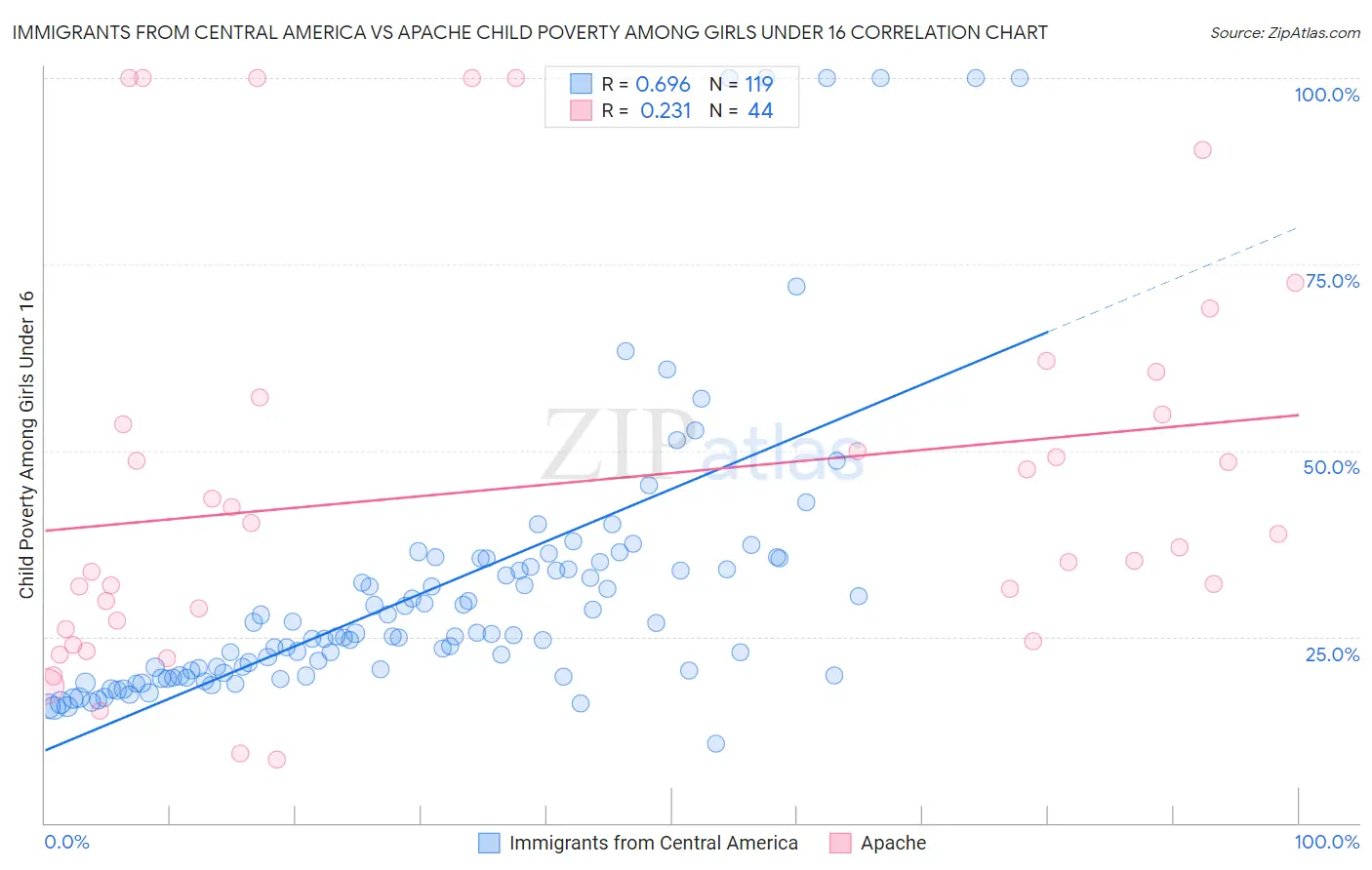 Immigrants from Central America vs Apache Child Poverty Among Girls Under 16