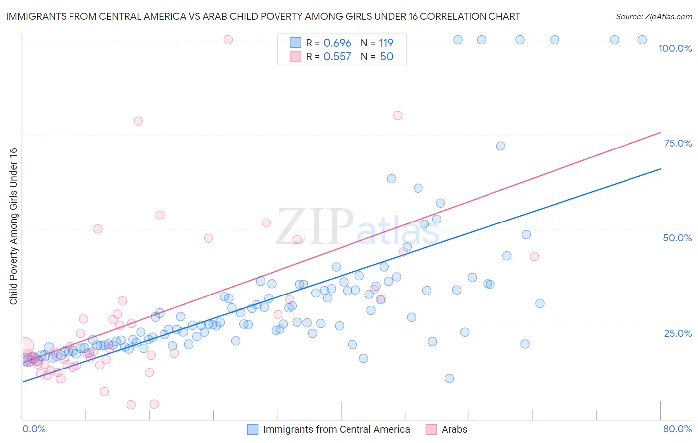 Immigrants from Central America vs Arab Child Poverty Among Girls Under 16