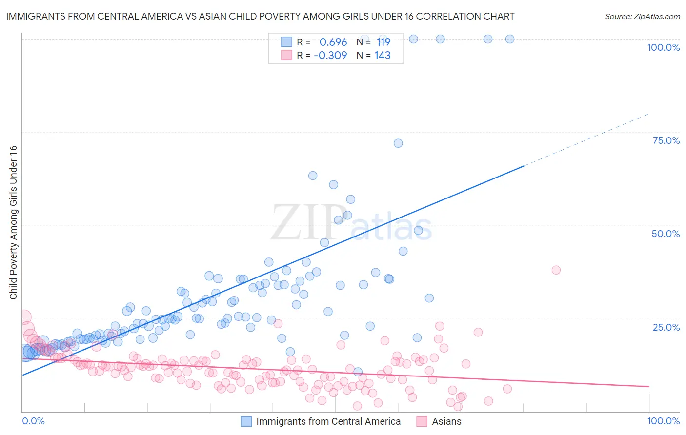 Immigrants from Central America vs Asian Child Poverty Among Girls Under 16