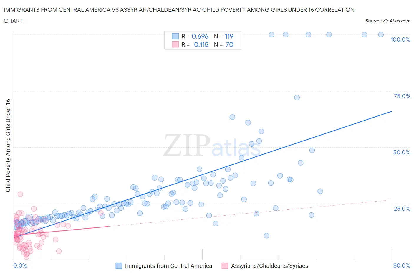 Immigrants from Central America vs Assyrian/Chaldean/Syriac Child Poverty Among Girls Under 16