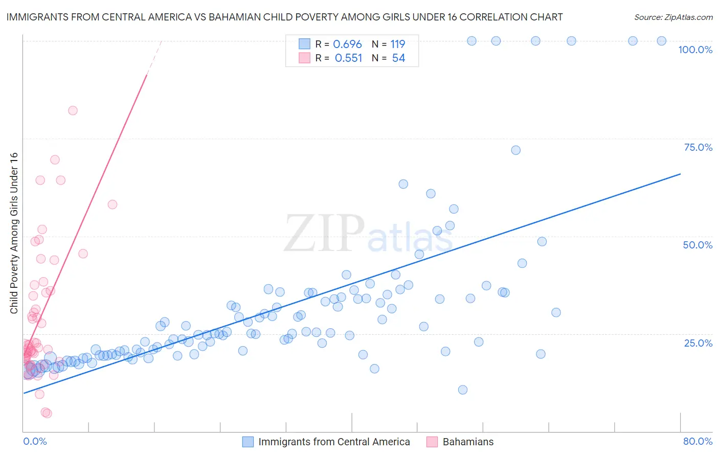 Immigrants from Central America vs Bahamian Child Poverty Among Girls Under 16