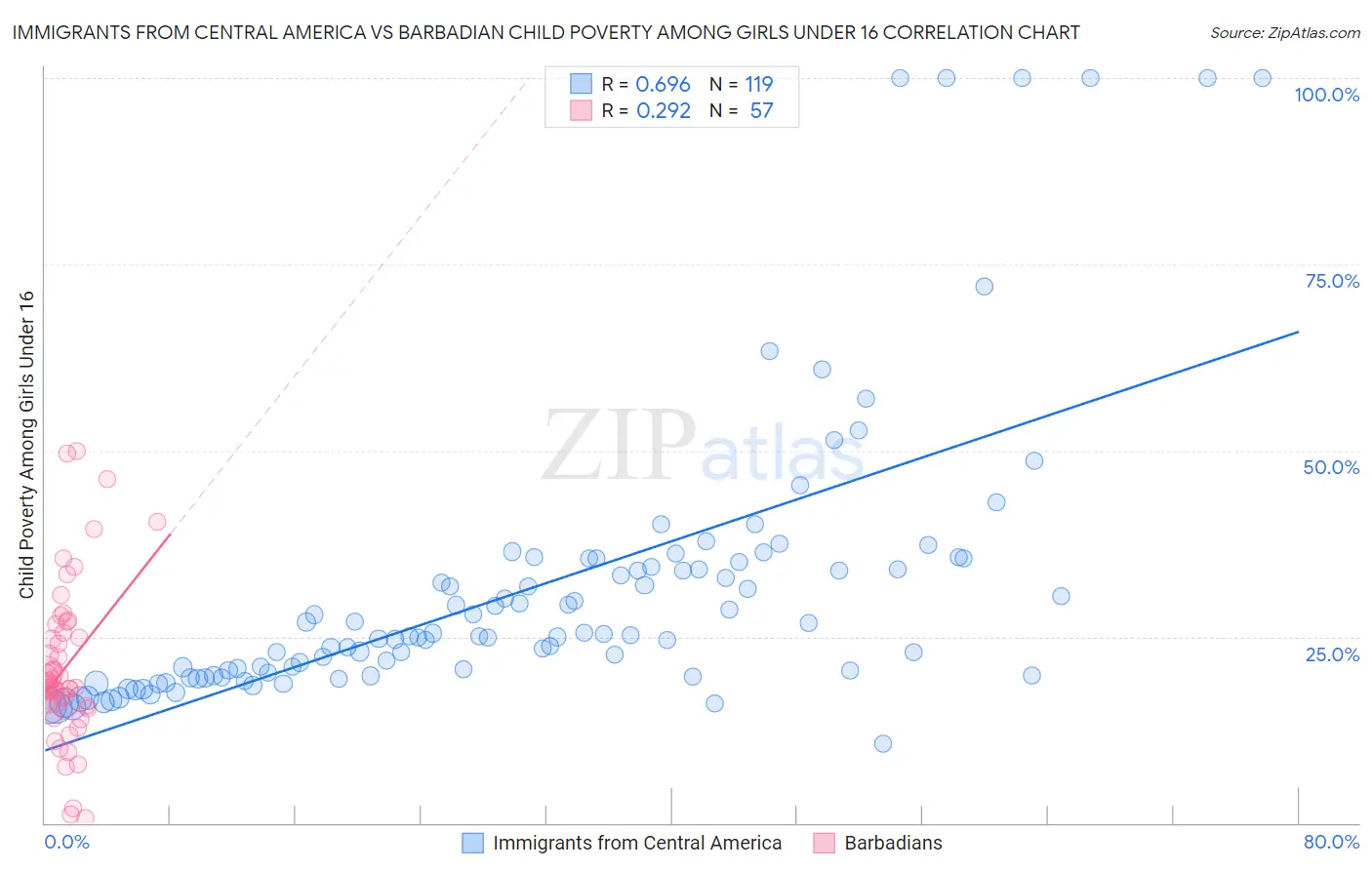 Immigrants from Central America vs Barbadian Child Poverty Among Girls Under 16