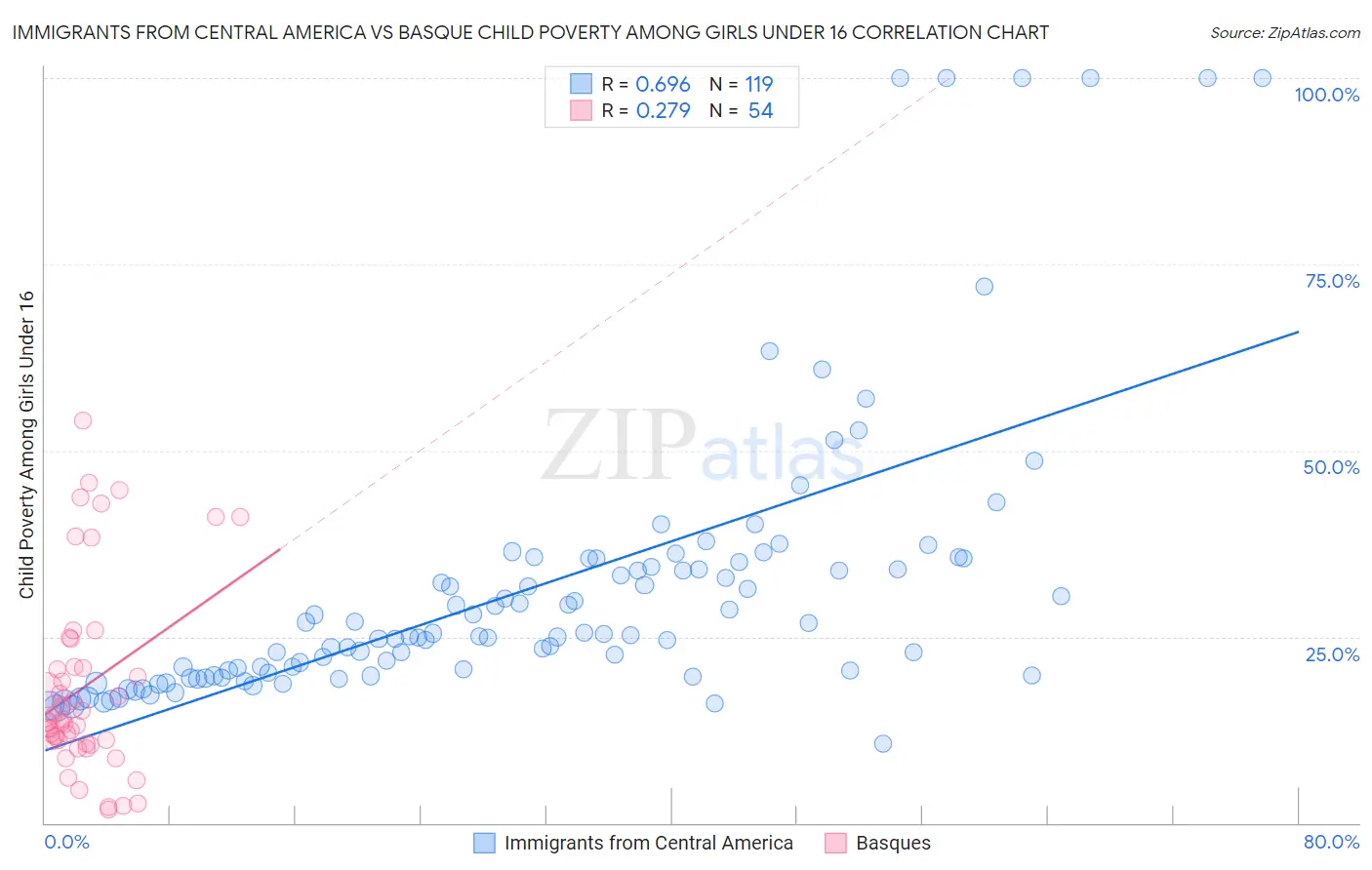 Immigrants from Central America vs Basque Child Poverty Among Girls Under 16